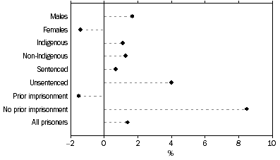 Graph: Change in prisoner numbers 2007-2008