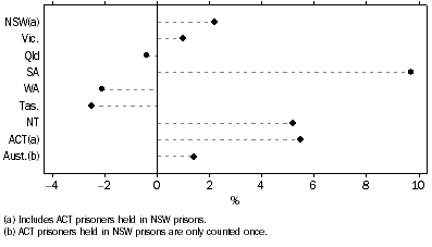 Graph: Change in prisoner numbers by state and territory