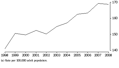 Graph: Imprisonment rates over the last ten years