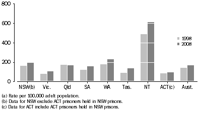 Graph: Change in imprisonment rates over the last ten years