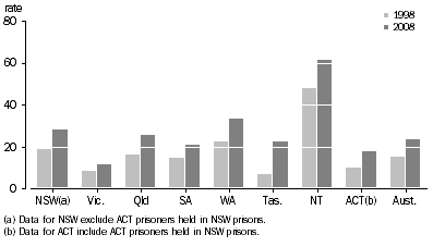 Graph: Female imprisonment rates last 10 years by state and territory