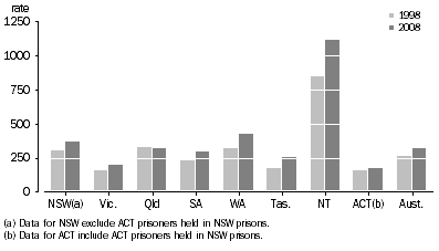 Graph: Male imprisonment rates last 10 years by state and territory