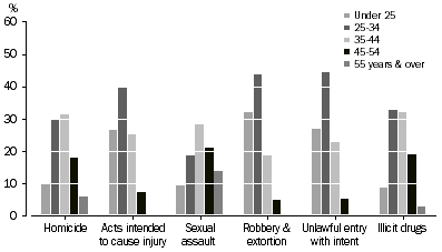 Graph: Proportion of prisoners by most serious offence by age group