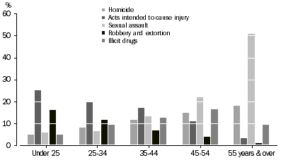 Graph: Proportion of prisoners by selected age group by most serious offence