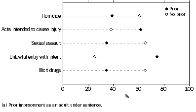 Graph: Prior imprisonment by selected most serious offence