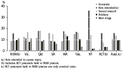 Graph: Proportion of prisoners by selected most serious offence by state and territory