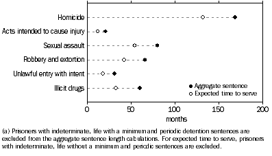 Graph: Sentenced prisoners by sentence length and most serious offence