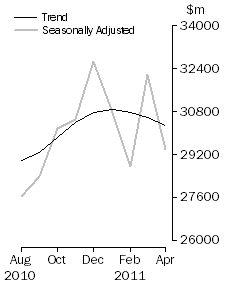 Graph: COMMERCIAL FINANCE