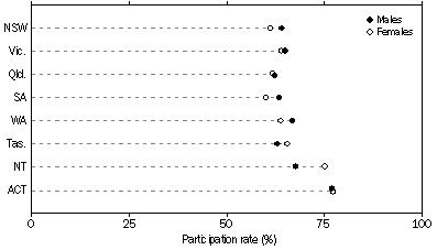 Graph: Participants, Sport and physical recreation, By states and territories and sex