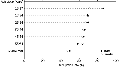 Graph: Participants, Sport and physical recreation, By age and sex