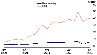 Graph: Company profits before income tax, (from Table 7.3) Trend