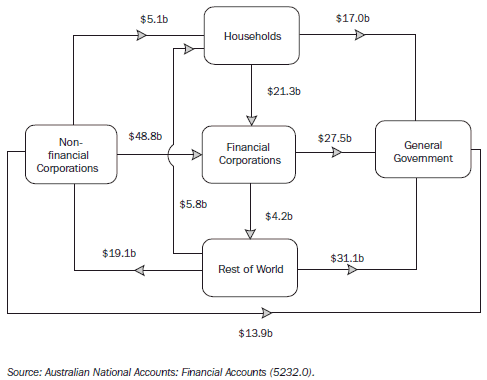 Diagram: 27.1 INTER-SECTORAL FINANCIAL FLOWS 2010–11