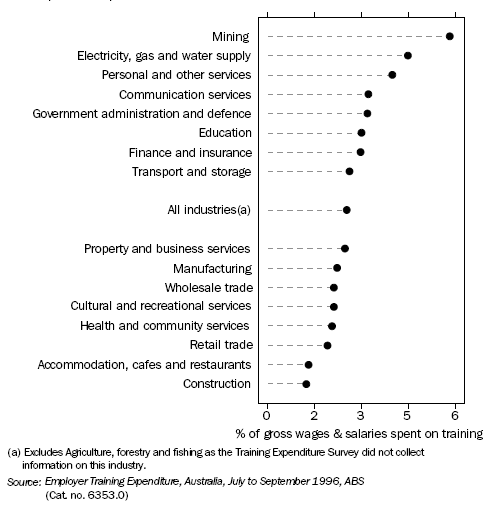 Graph2: shows the percentage of gross wages and salaries spent on training