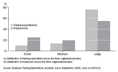 Graph 3 shows distribution of proportions of training expenditure and employees for the September quarter 1996