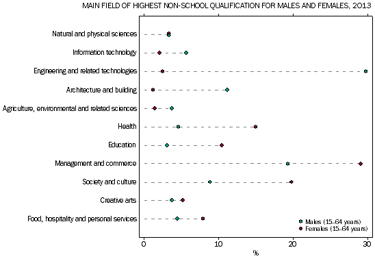 Main field of highest non-school qualification for males and females (15 to 64 year olds), 2013