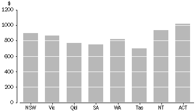 Graph: Average Weekly Household Disposable Income, States - Aust