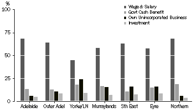 Graph: Main Sources of Income, Statistical Divistions - SA