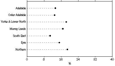 Graph: Proportion of total income sourced from government cash benefits, Statistical Divisions - SA