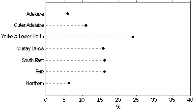 Graph: Proportion of total income sourced from own unincorporated business, Statistical Divisions - SA