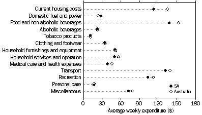 Graph: Average Weekly Household Expenditure, 2003-04