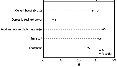 Graph: Proportion of Total Expenditure, SA and Australia, 2003-04