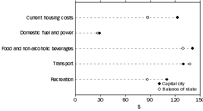 Graph: Average Weekly Household Expenditure, SA 2003-04