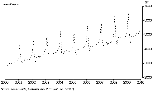 Retail turnover, Victoria