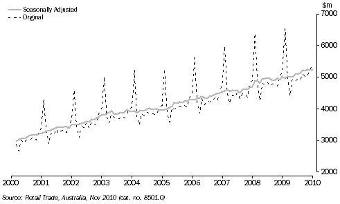 Retail turnover, Victoria