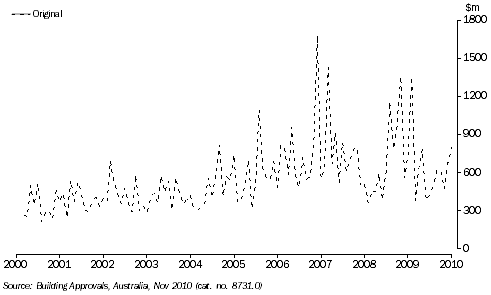 Value of non-residential building approvals, All sectors, Victoria