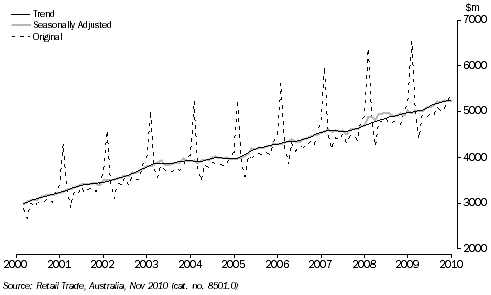 Retail turnover, Victoria