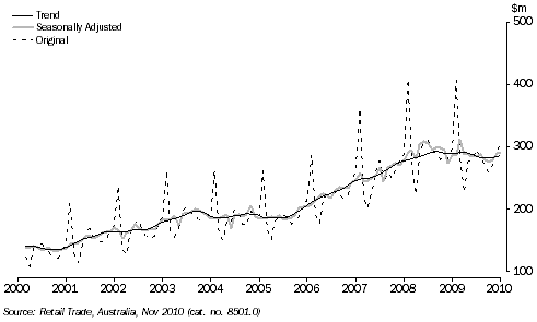 Retail turnover, Clothing retailing, Victoria