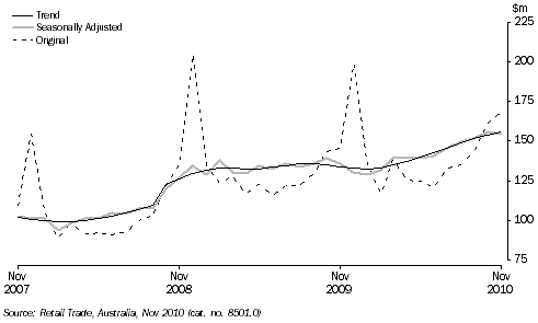 Retail turnover, Liquor retailing, Victoria