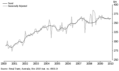 Retail turnover, Department stores, Victoria