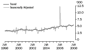 Graph: GERMANY, Short-term Resident Departures