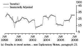 Graph: Indonesia