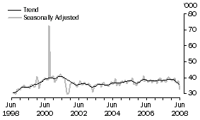 Graph: United States of America