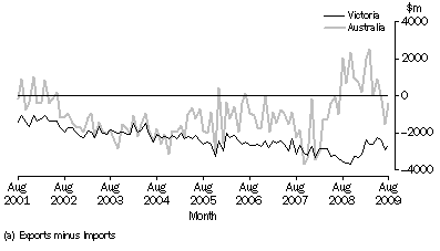 Graph: Balance of international merchandise trade(a)