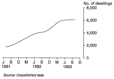 Graph 1 shows the trend number of dwellings refinanced for the time series July 1991 to October 1993.