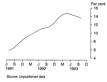 Graph 2 shows the trend ratio of number of refinanced dwellings to total dwellings for the time series July 1991 to October 1993.