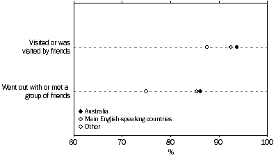 Dot graph: Interaction with friends by country of birth