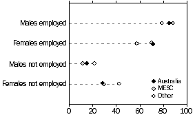 Dot graph: Employment status by country of birth