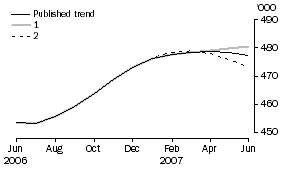 Graph: WHAT IF...? Revisions to Trend Estimates