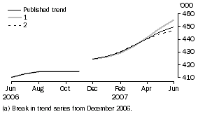 Graph: WHAT IF...?  Revisions to Trend Estimates (a)