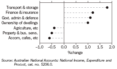 Graph 3 shows quarterly movement in the major industries that contributors to the change in GDP series for the March quarter 2005.