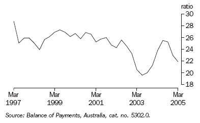 Graph 4 shows the ratio of Seasonally adjusted rural goods exported to Seasonally adjusted total goods exported from March 1997 to March 2005.