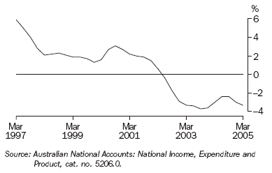 Graph 20 shows quarterly movement in the household saving ratio series from March 1997 to March 2005.