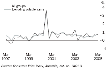 Graph 22 shows quarterly movement in the all groups and all groups excluding volatile items series from March 1997 to March 2005.