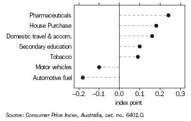 Graph 23 shows quarterly movement in the major contributors to the change in CPI series for the March quarter 2005.