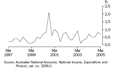 Graph 25 shows quarterly movement in the Domestic Final Demand series from March 1997 to March 2005.