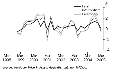 Graph 26 shows the stage of production indexes for Final, Intermediate and preliminary materials from December 1998 to March 2005.